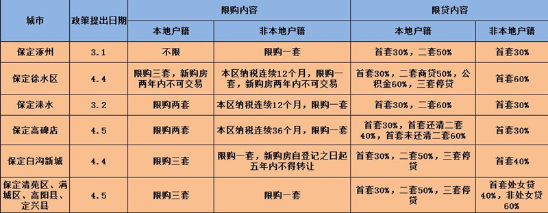 保定限购政策一览表 保定限购政策一览表