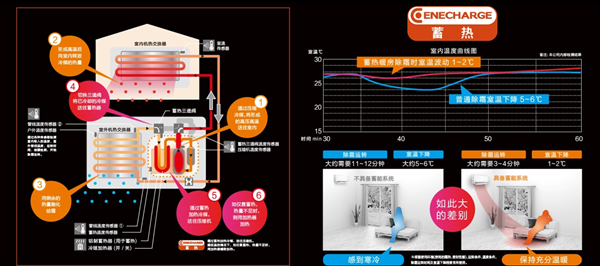 探索过冬黑科技 松下蓄热新品温暖逆袭