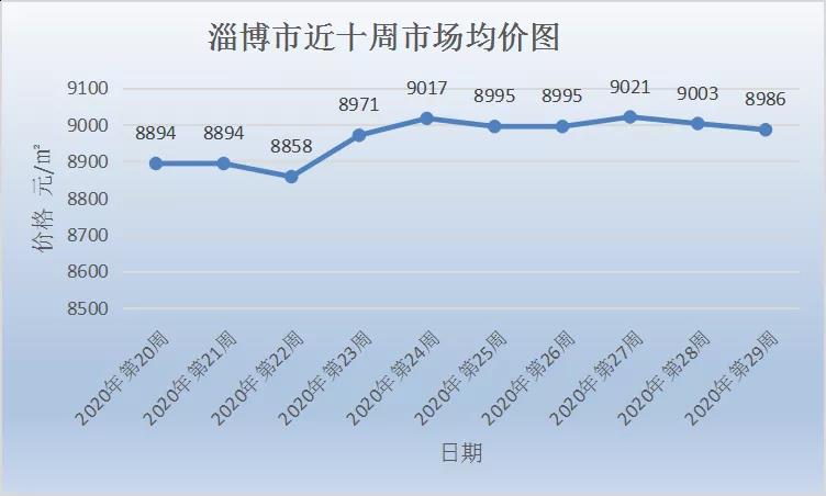 一周播报|29周周报-淄博楼市均价8986元/㎡，整体呈平稳态势