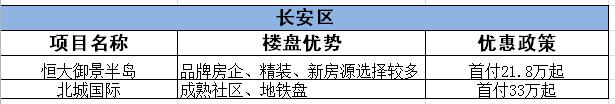 长安区低首付楼盘推荐