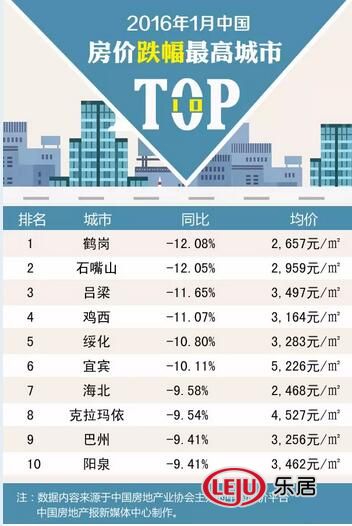 看过来!1月中国城市房价涨跌排行榜 南北差异