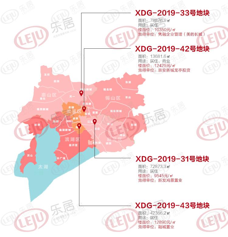 土拍快报|3宗宅地底价成交仍过万!未来无锡房价