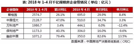 五家房企销售累计突破千亿 五家房企销售累计突破千亿