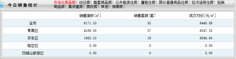 9月15日网签数据汇总