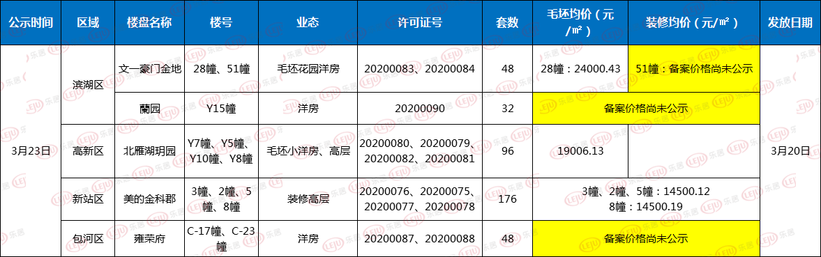 拿证速递|合肥5盘400套房取得预售证 最低均价19599.8元/㎡