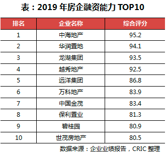 房企融資