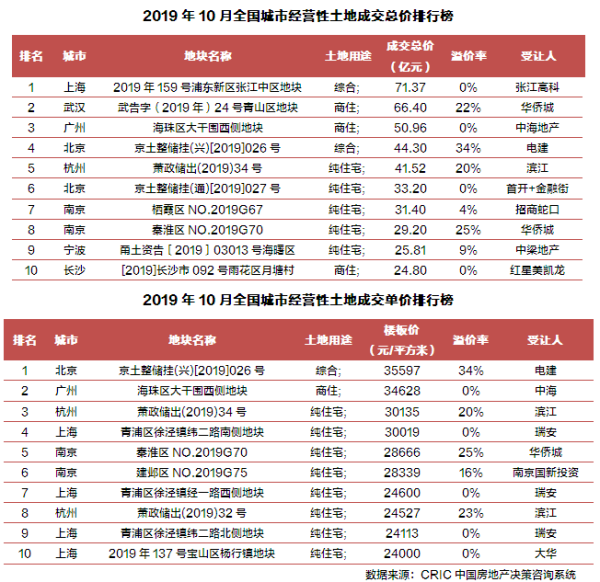 经营性土地成交总价