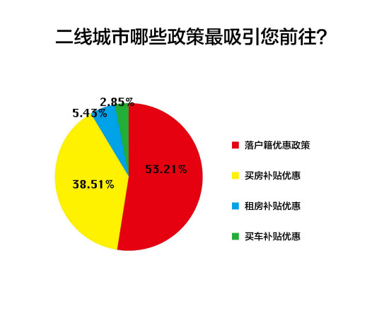 調查結果