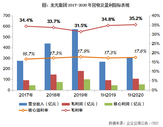 克而瑞：龙光盈利能力持续领先，跨周期高质量增长 