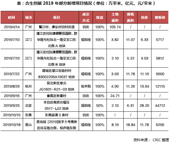 2019新增项目