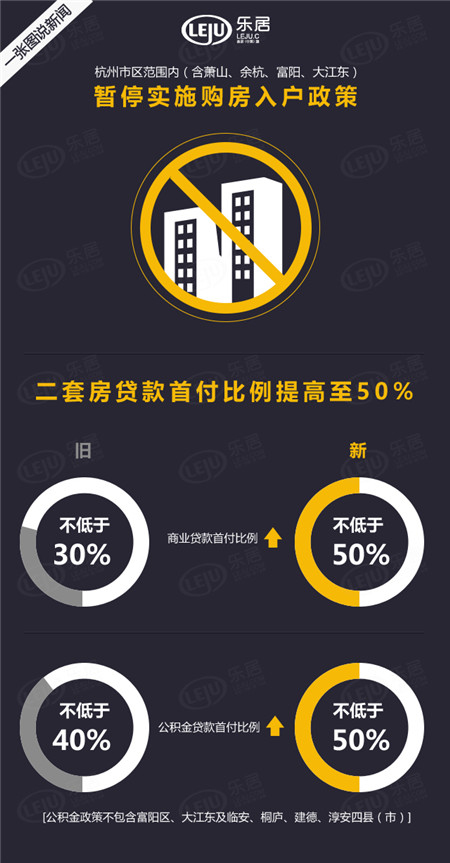 磅突发:杭州二套首付提至五成 暂停购房落户! 