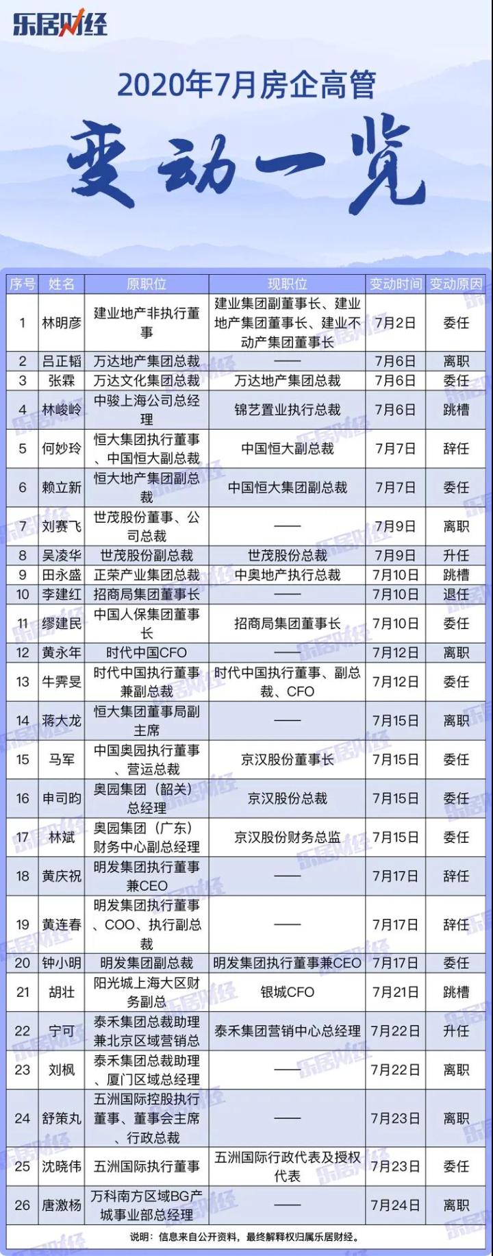 7月高管变动：谁“逼”走了老