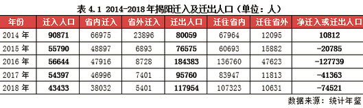 城市分化