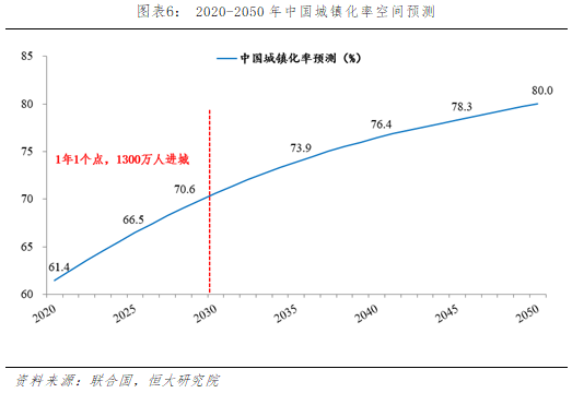 图表6：	2020-2050年中国城镇化率空间预测