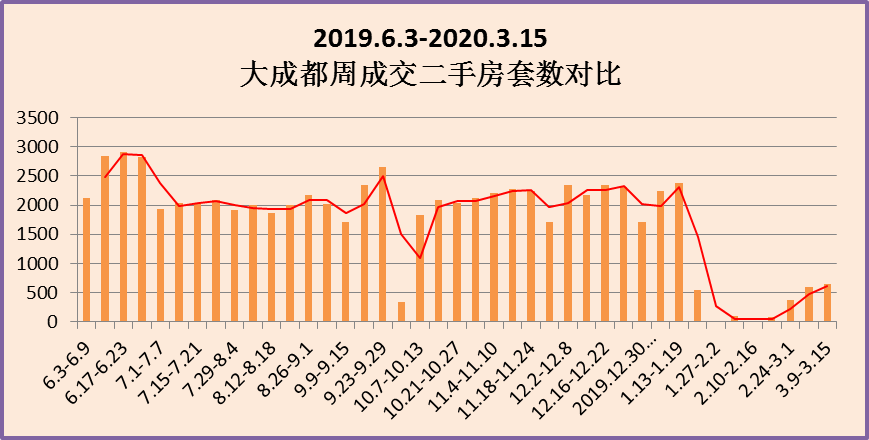 上周成都新房成交44万㎡ 已超越2019年同期水平
