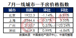 一手房價格指數