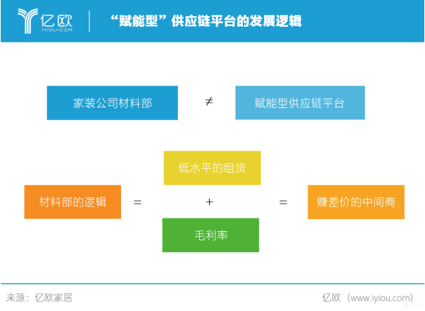 （图为：“赋能型”供应链平台的发展逻辑）