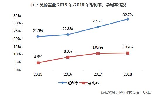 毛利率