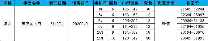 【拿证速递】3月27日城北纯新盘未央金茂府获预售证