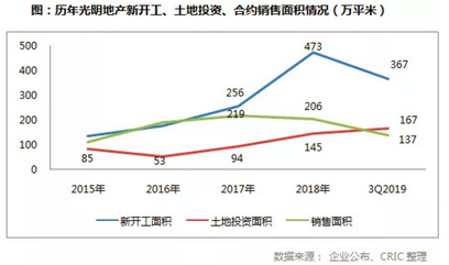 新開工、土地投資