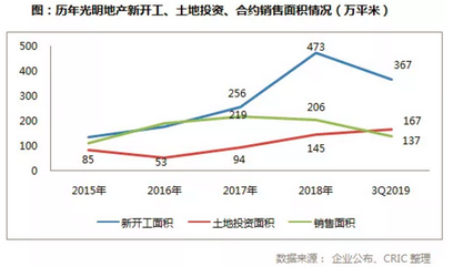 新开工、土地投资