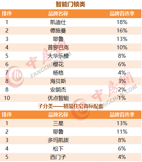 2020中国房地产开发企业500强首选安装设备类品牌