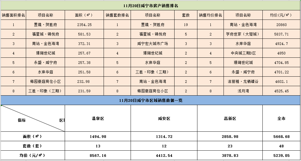 11月20日咸宁市商品房住宅成交48套，成交均价5239.05元/㎡