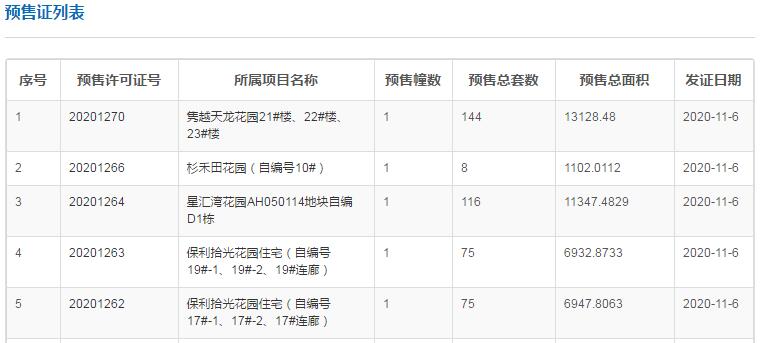 拿证速递|11月6日广州4盘获得预售证 共计418套房源入市