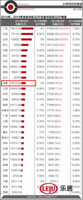 2015各省经济总量排名出炉 福建25979亿总量