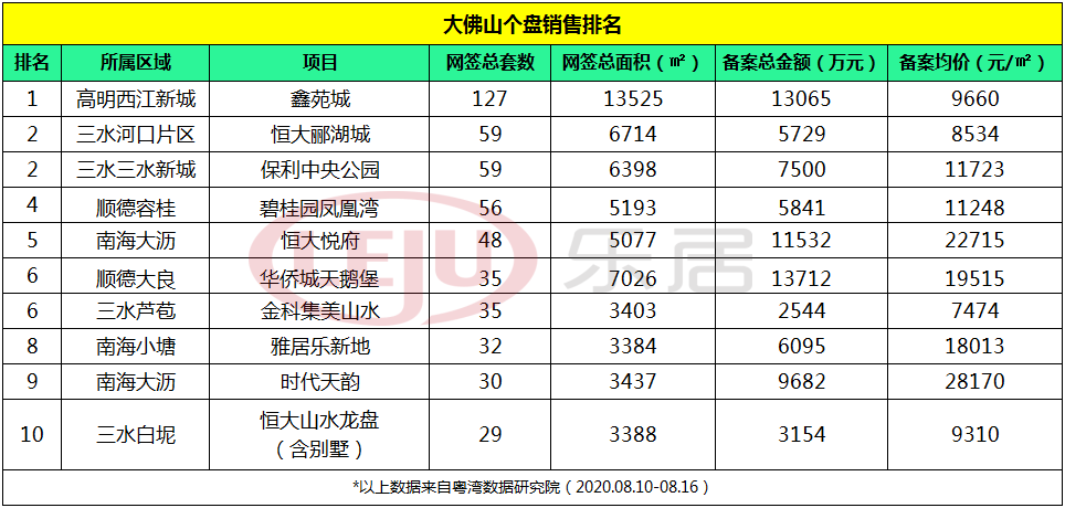 一周榜单：高明黑马夺冠！三水4盘发力！上周佛山楼市榜单出炉