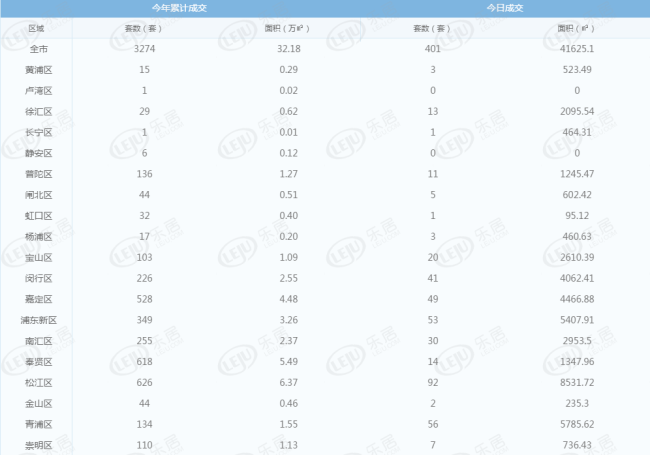 每日成交:1月13日上海新房成交530套 成交趋缓