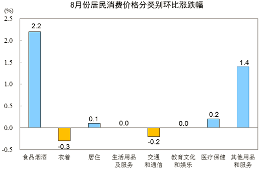 居民消費