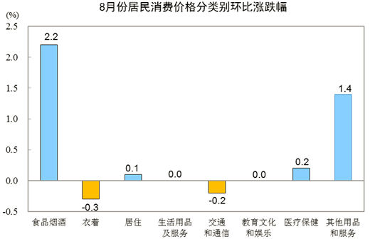 居民消费