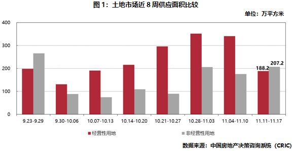 土地市場近8周供應面積比較