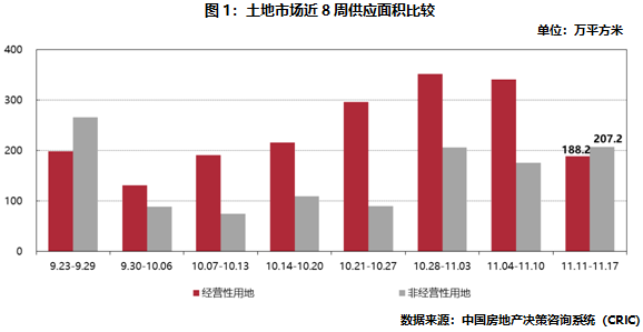 土地市场近8周供应面积比较