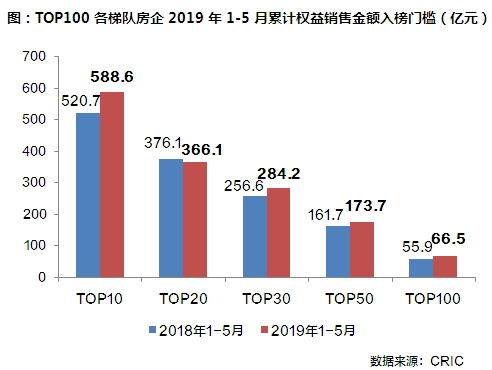 销售金额