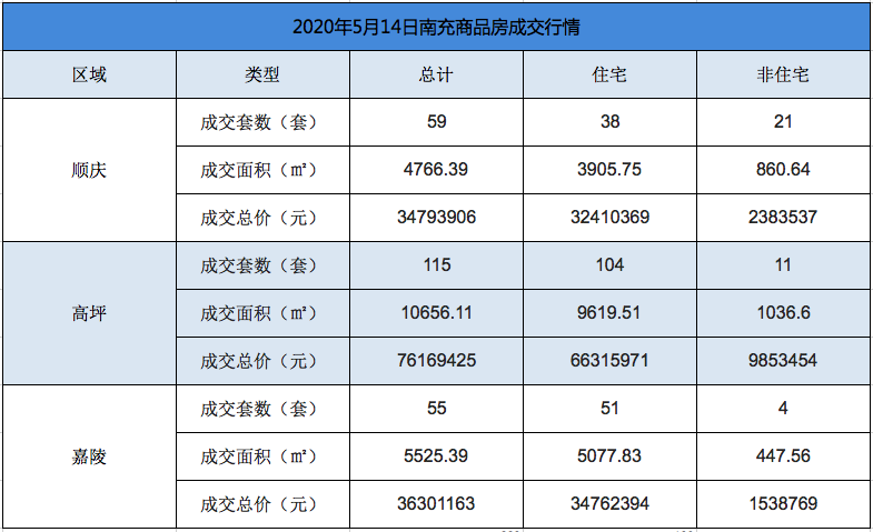 5月14日，南充主城住宅成交193套约1.33万方