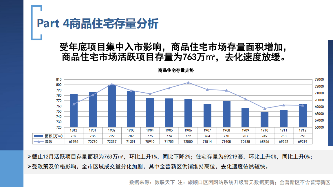 市场成交|12月大连楼市住宅成交5831套，均价15780元/㎡