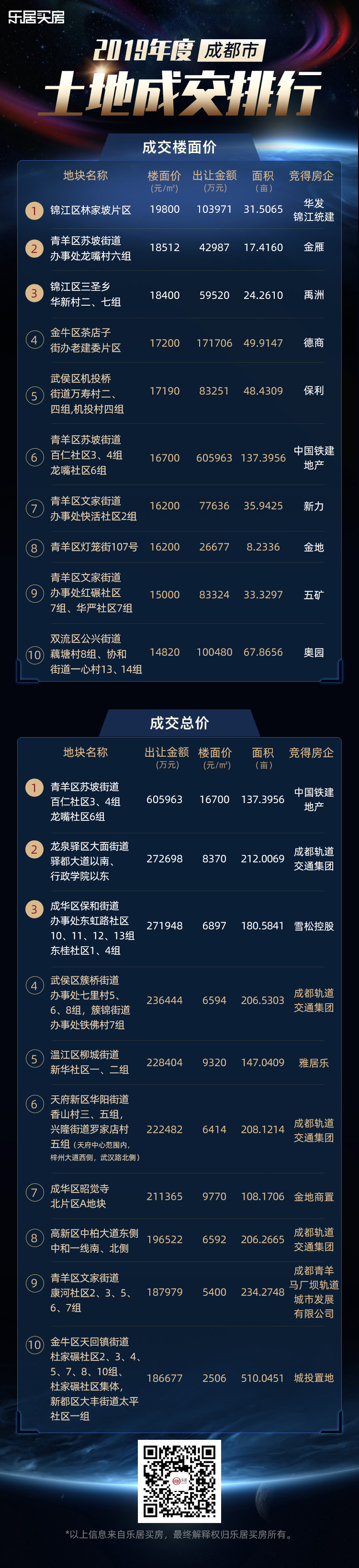 2019年度榜单·成都土地榜