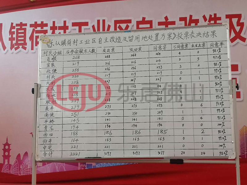 98.6%同意率！佛山新城核心区一村旧改方案超高票通过