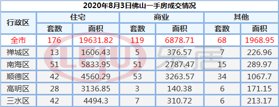市场成交|8月3日佛山市新房网签176套 二手房170套
