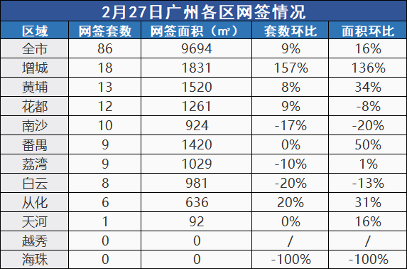 市场成交|2月27日广州新房共网签86套环涨9%