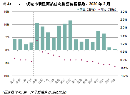 一、二線城市新建商品住宅銷售價格指數，2020年2月