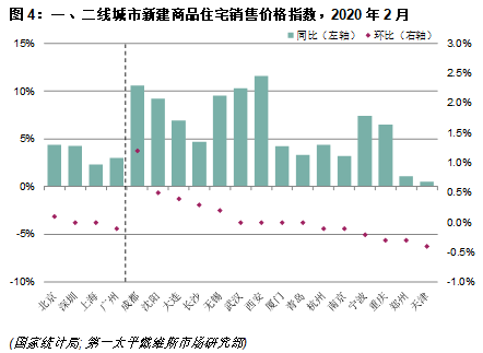 一、二线城市新建商品住宅销售价格指数，2020年2月