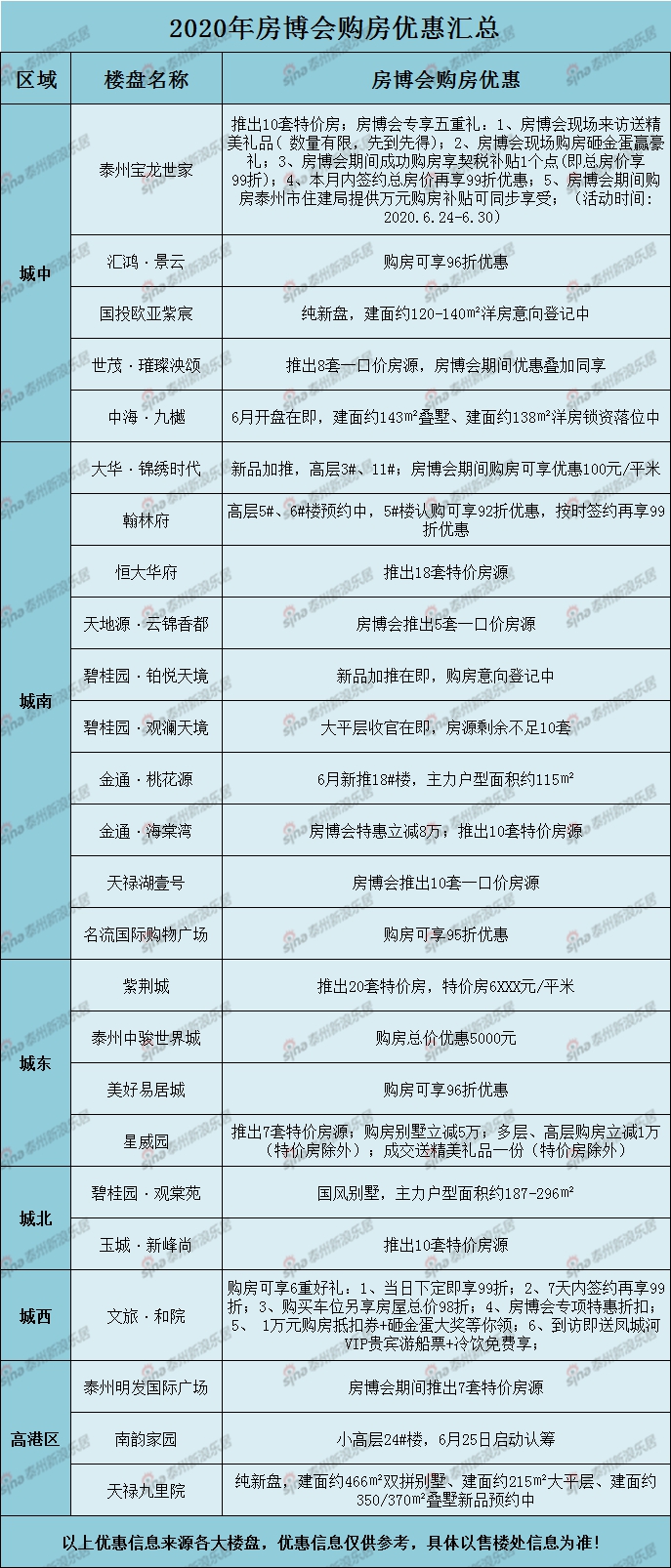 2020年房博会购房优惠汇总