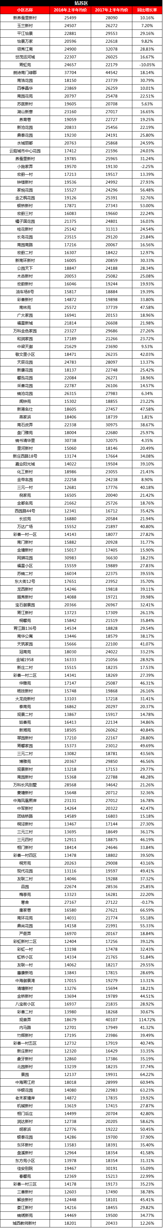 苏州二手房价格表:1w8以下的小区不过百!园区仅8家!