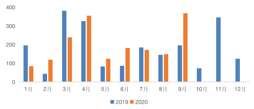 房企ABS审批通过规模（亿元）2019VS2020