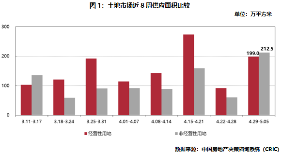 土地市場近8周供應面積比較