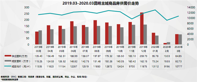 市场成交|3月昆明新房成交环比上涨323.17% 市场供求稳步回升