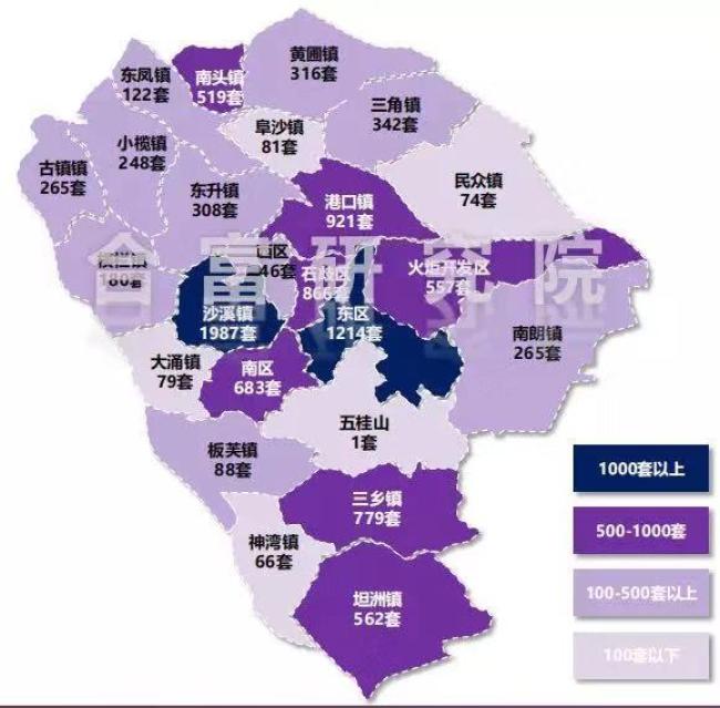 沙溪镇成交1987套排名第一;东区成交1214套排名第二;港口镇成交921套